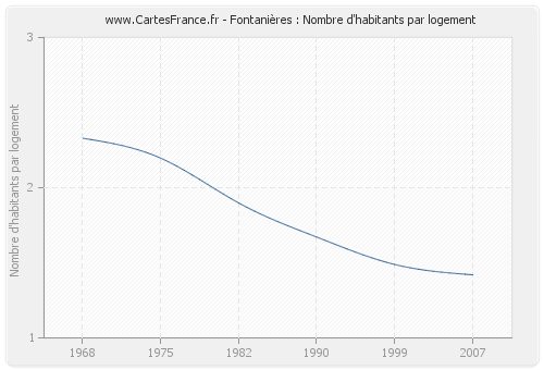 Fontanières : Nombre d'habitants par logement