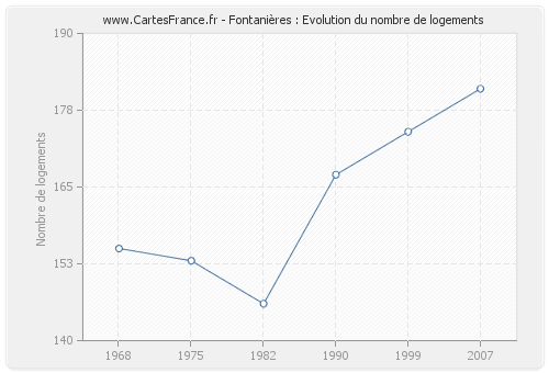 Fontanières : Evolution du nombre de logements