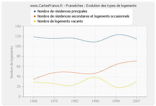 Fransèches : Evolution des types de logements