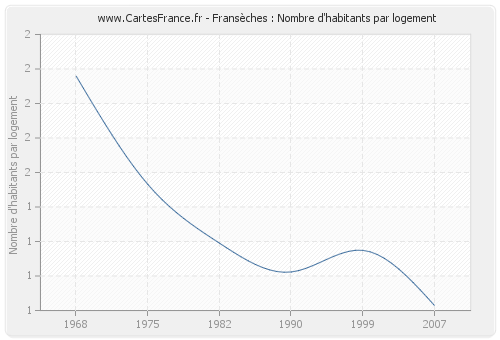 Fransèches : Nombre d'habitants par logement