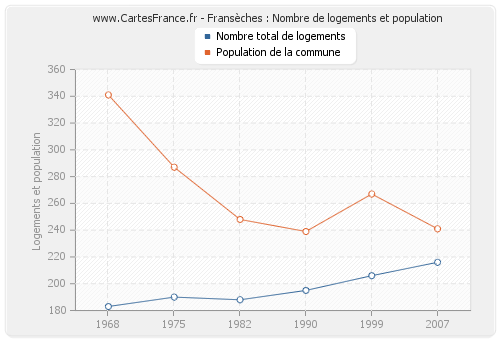 Fransèches : Nombre de logements et population