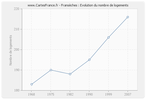 Fransèches : Evolution du nombre de logements