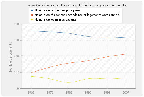 Fresselines : Evolution des types de logements