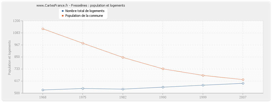 Fresselines : population et logements