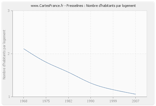 Fresselines : Nombre d'habitants par logement