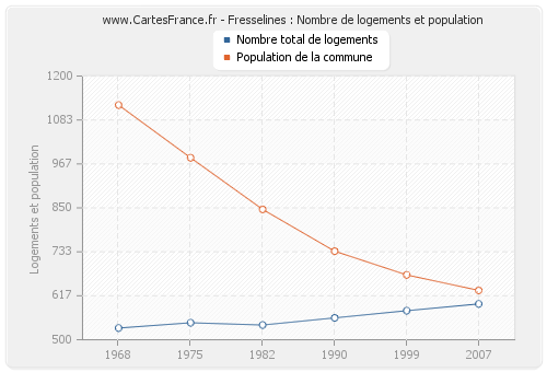 Fresselines : Nombre de logements et population