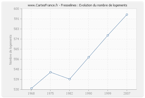 Fresselines : Evolution du nombre de logements