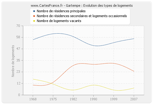 Gartempe : Evolution des types de logements