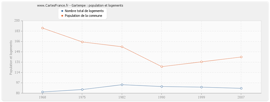 Gartempe : population et logements