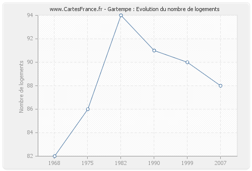 Gartempe : Evolution du nombre de logements