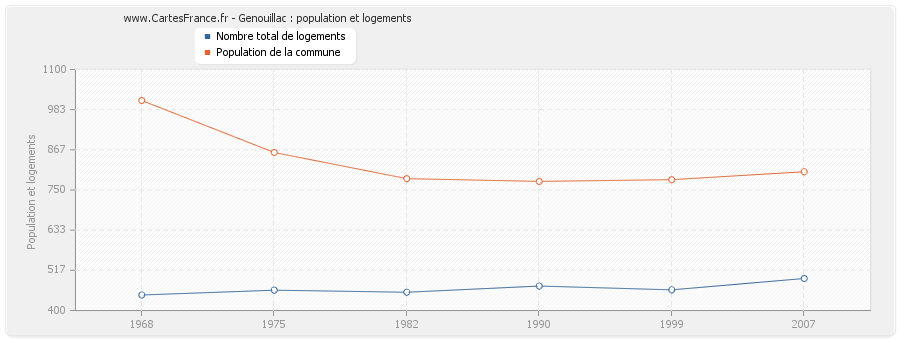 Genouillac : population et logements