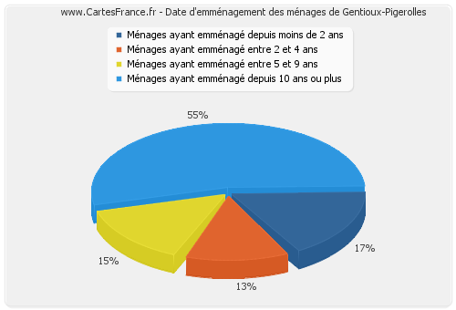 Date d'emménagement des ménages de Gentioux-Pigerolles