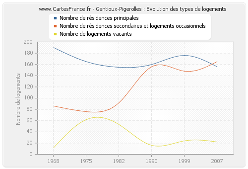 Gentioux-Pigerolles : Evolution des types de logements