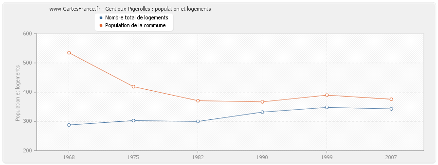 Gentioux-Pigerolles : population et logements