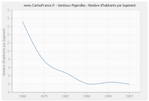 Gentioux-Pigerolles : Nombre d'habitants par logement