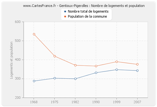 Gentioux-Pigerolles : Nombre de logements et population