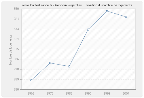 Gentioux-Pigerolles : Evolution du nombre de logements