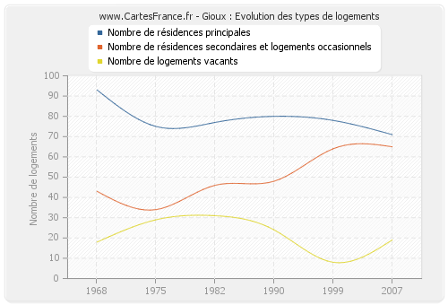 Gioux : Evolution des types de logements