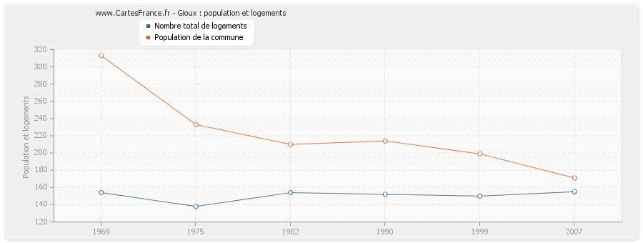 Gioux : population et logements