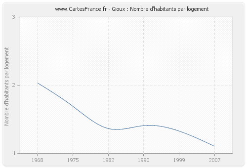 Gioux : Nombre d'habitants par logement