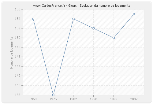 Gioux : Evolution du nombre de logements