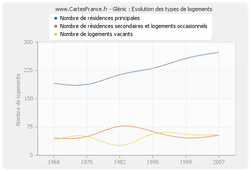 Glénic : Evolution des types de logements