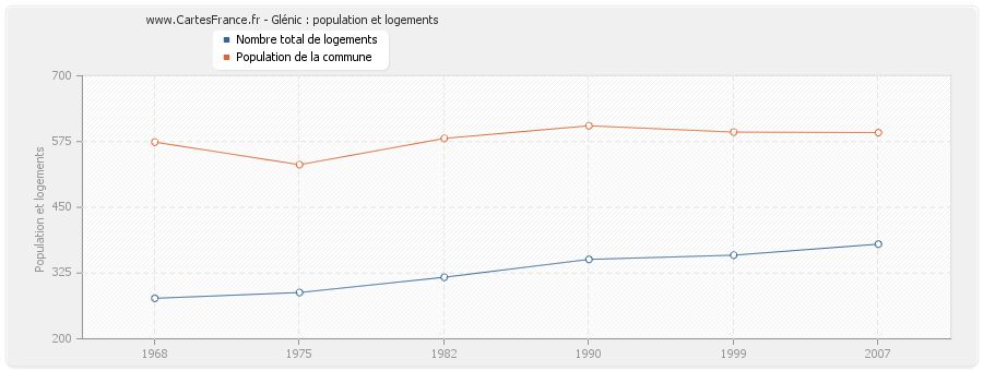 Glénic : population et logements