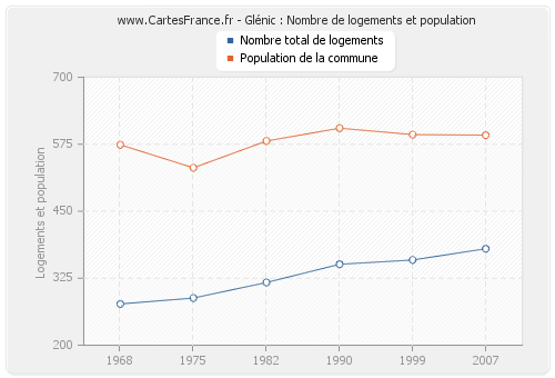 Glénic : Nombre de logements et population