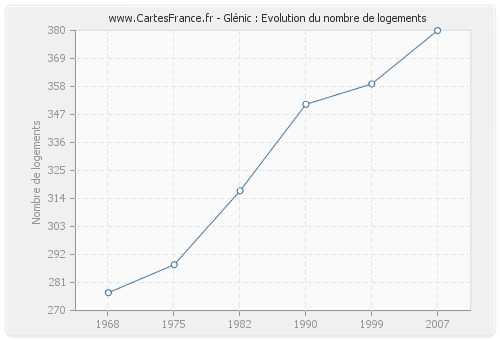 Glénic : Evolution du nombre de logements