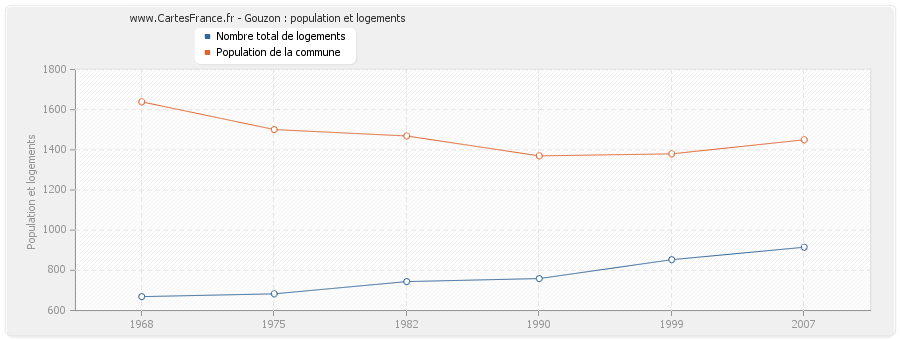 Gouzon : population et logements