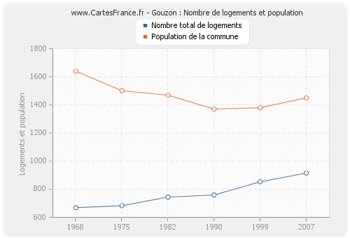 Gouzon : Nombre de logements et population