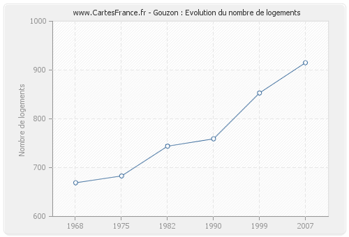 Gouzon : Evolution du nombre de logements