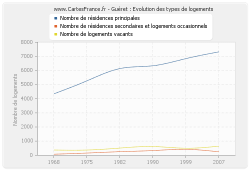 Guéret : Evolution des types de logements