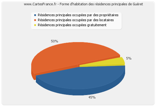 Forme d'habitation des résidences principales de Guéret