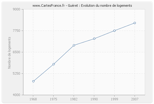 Guéret : Evolution du nombre de logements