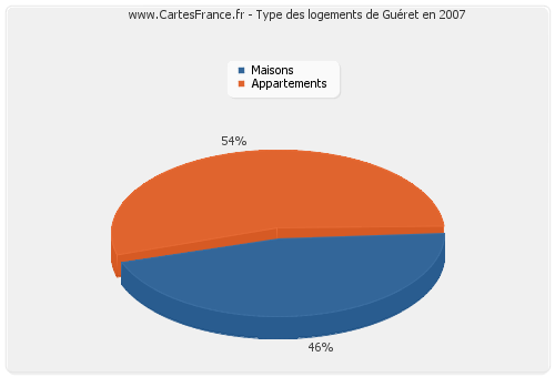 Type des logements de Guéret en 2007