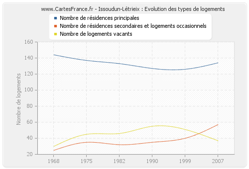 Issoudun-Létrieix : Evolution des types de logements