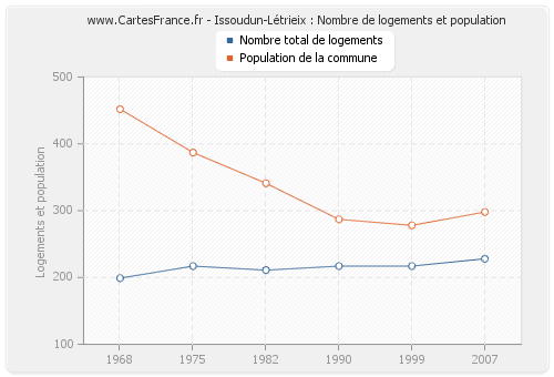 Issoudun-Létrieix : Nombre de logements et population