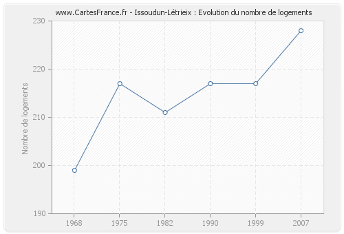 Issoudun-Létrieix : Evolution du nombre de logements