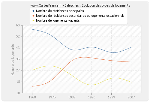 Jalesches : Evolution des types de logements