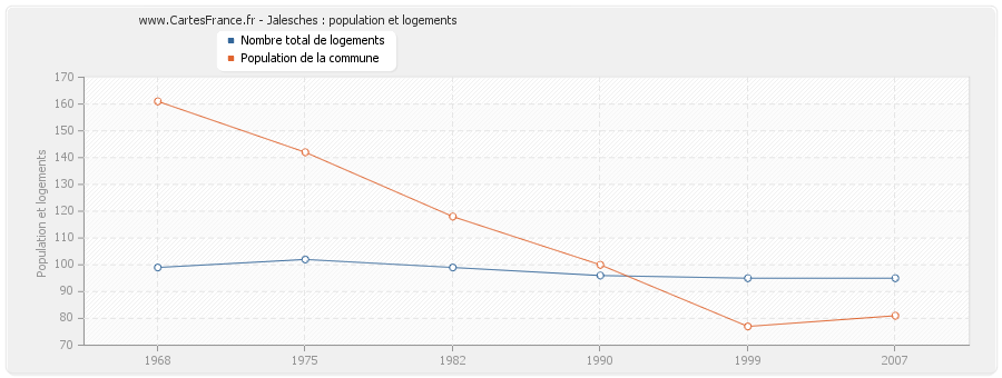 Jalesches : population et logements