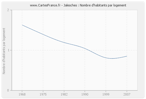 Jalesches : Nombre d'habitants par logement