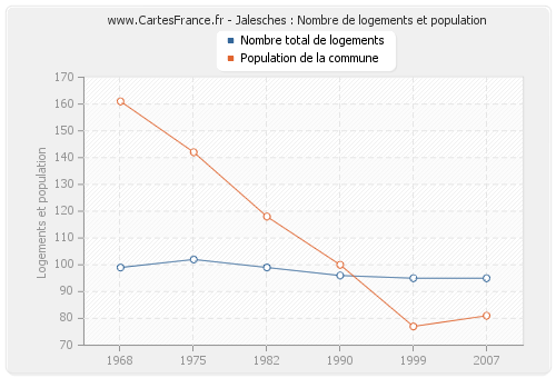 Jalesches : Nombre de logements et population