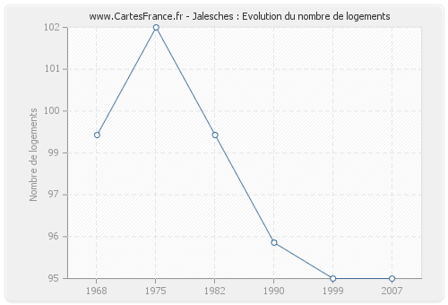 Jalesches : Evolution du nombre de logements