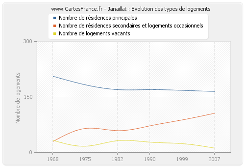 Janaillat : Evolution des types de logements