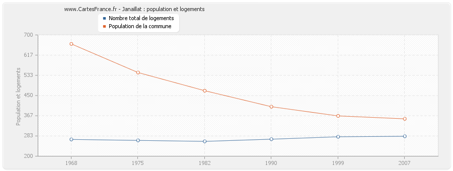 Janaillat : population et logements