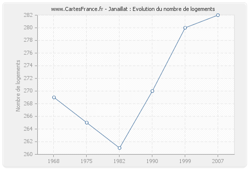 Janaillat : Evolution du nombre de logements