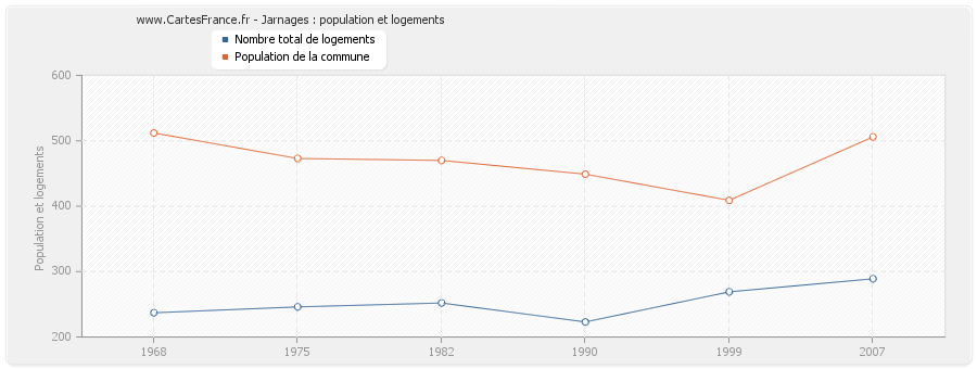 Jarnages : population et logements