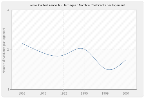 Jarnages : Nombre d'habitants par logement