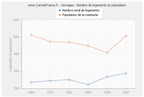 Jarnages : Nombre de logements et population